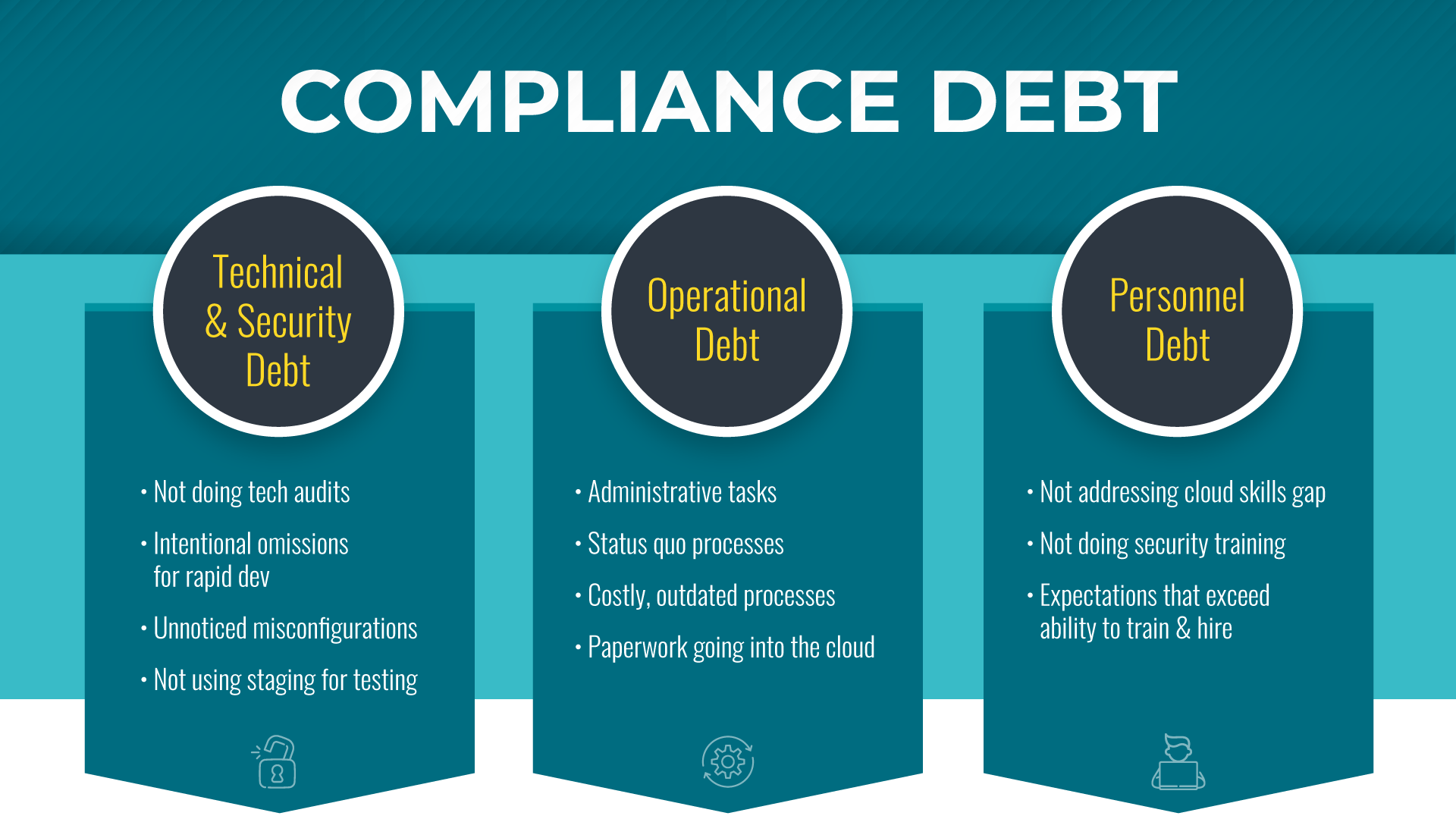 Technical & Security Debt: Not doing tech audits; intentional omissions for rapid dev; unnoticed misconfigurations; not using staging for testing. Operational Debt: Administrative tasks; status quo processes; costly, outdated processes; paperwork going into the cloud. Personnel Debt: Not addressing cloud skills gap; Not doing security training; expectations that exceed ability to train & hire.